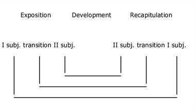 mirror recapitulation form